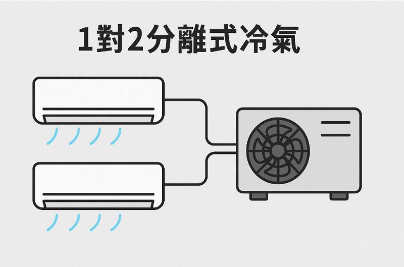 1對2分離式冷氣優缺點完整解析